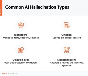 AI Hallucinations, Errors, and Accuracy: What the Data Shows