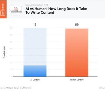 AI Content Generation for SEO: Pros, Cons & How to Use It